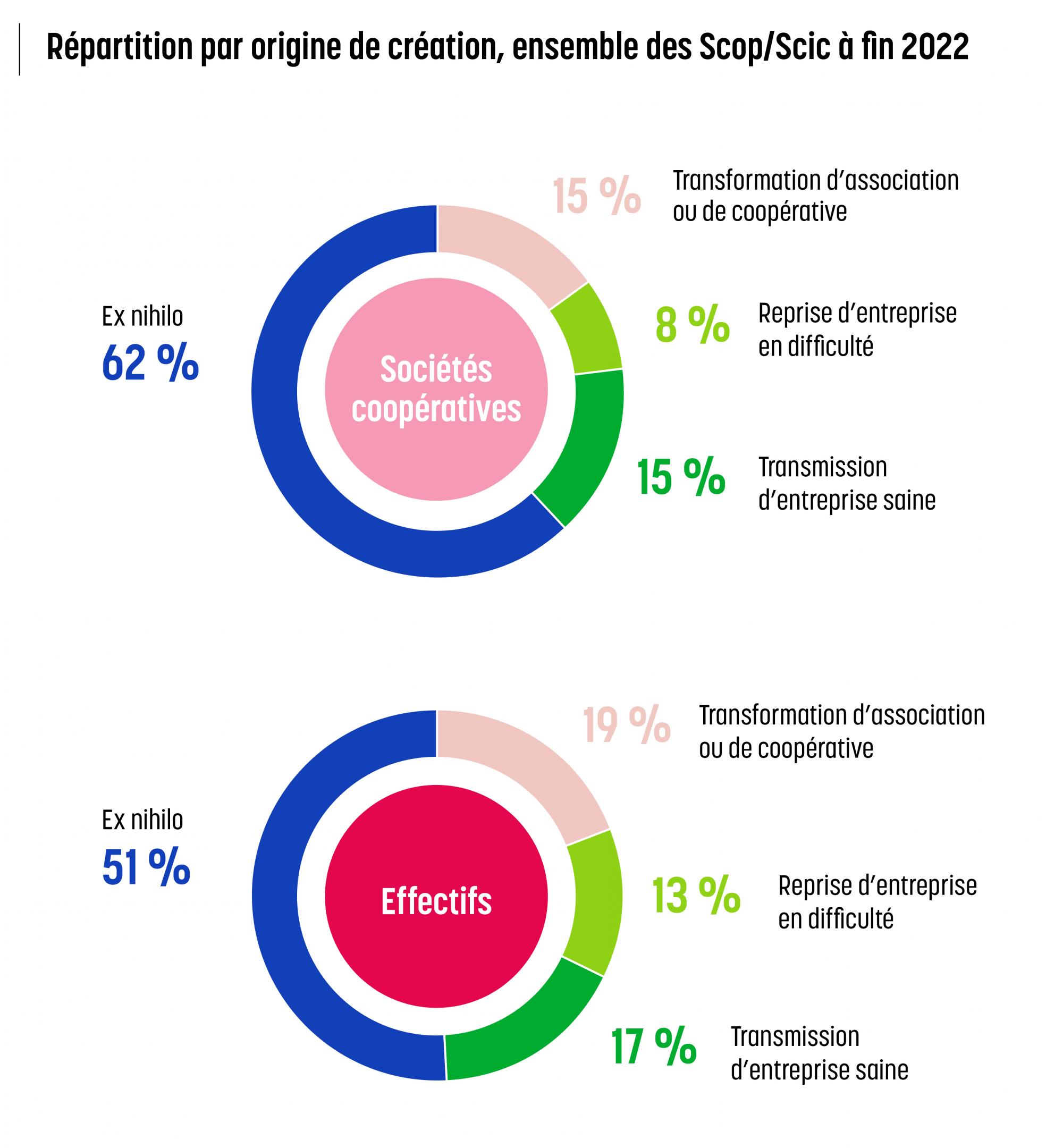 Répartition